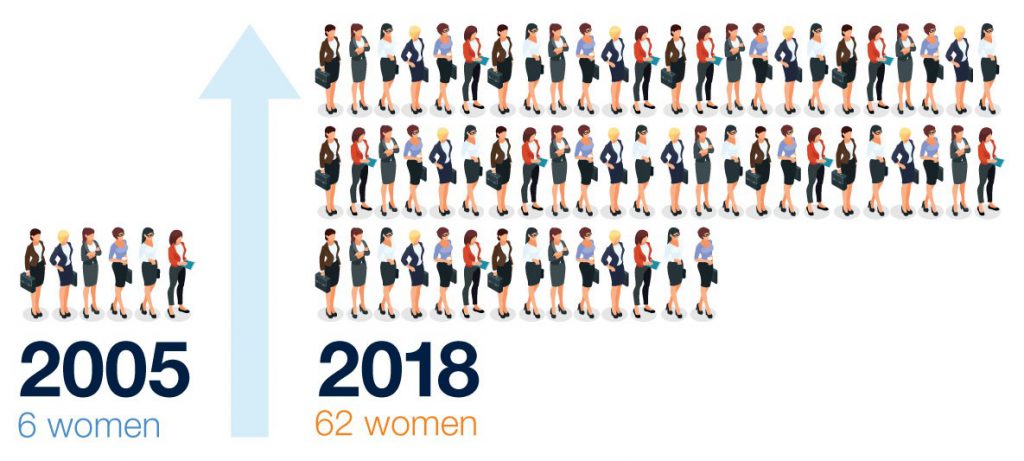 Growth of numbers of women attending 12d events - 2005 vs 2018